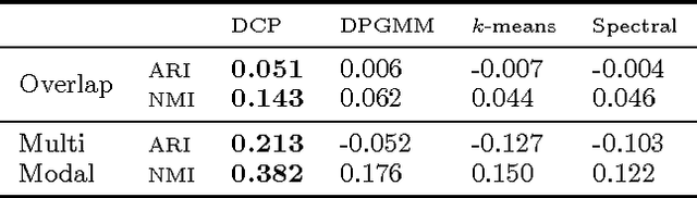 Figure 2 for Determinantal Clustering Processes - A Nonparametric Bayesian Approach to Kernel Based Semi-Supervised Clustering