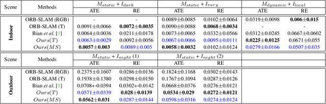 Figure 4 for Unsupervised Depth and Ego-motion Estimation for Monocular Thermal Video using Multi-spectral Consistency Loss