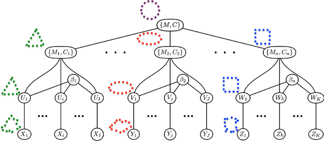 Figure 1 for Hierarchical Graphical Models for Multigroup Shape Analysis using Expectation Maximization with Sampling in Kendall's Shape Space