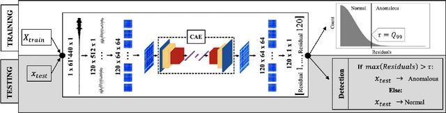 Figure 1 for Time Series to Images: Monitoring the Condition of Industrial Assets with Deep Learning Image Processing Algorithms