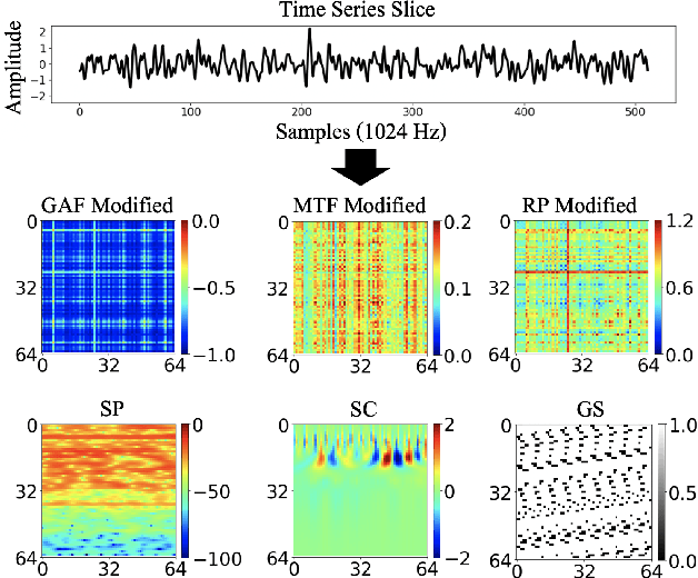 Figure 3 for Time Series to Images: Monitoring the Condition of Industrial Assets with Deep Learning Image Processing Algorithms