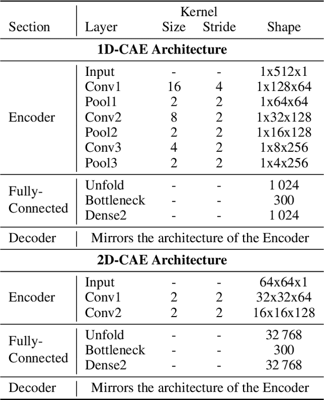 Figure 2 for Time Series to Images: Monitoring the Condition of Industrial Assets with Deep Learning Image Processing Algorithms