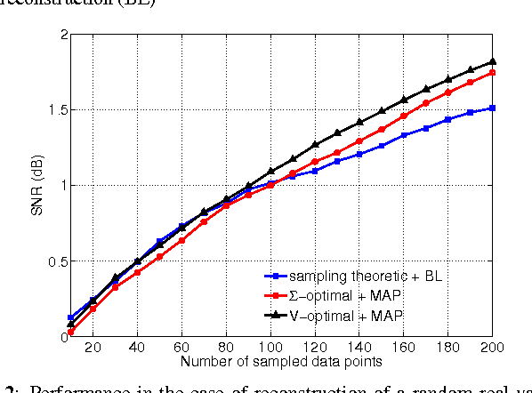 Figure 2 for A Probabilistic Interpretation of Sampling Theory of Graph Signals