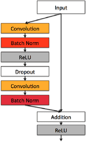 Figure 4 for Study of Residual Networks for Image Recognition