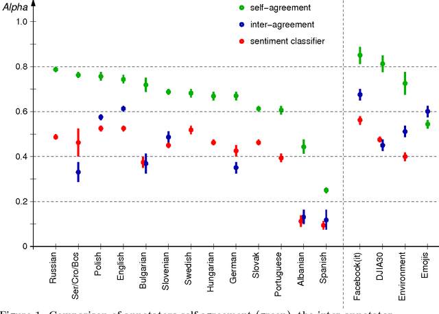 Figure 1 for Multilingual Twitter Sentiment Classification: The Role of Human Annotators