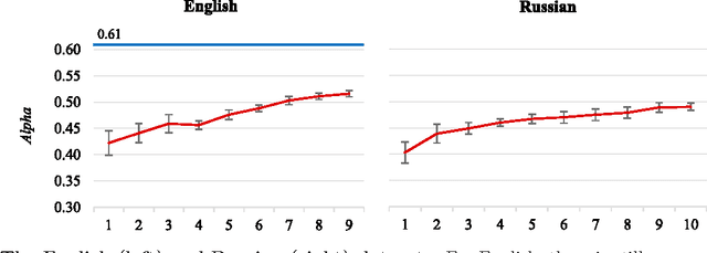 Figure 3 for Multilingual Twitter Sentiment Classification: The Role of Human Annotators