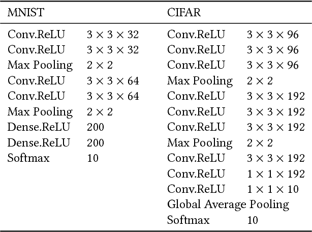 Figure 2 for MagNet: a Two-Pronged Defense against Adversarial Examples
