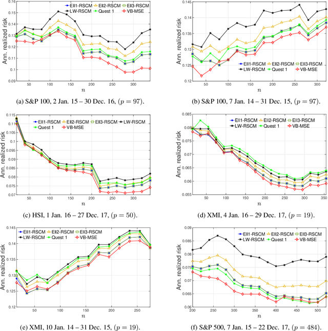Figure 2 for Portfolio Optimization Using a Consistent Vector-Based MSE Estimation Approach