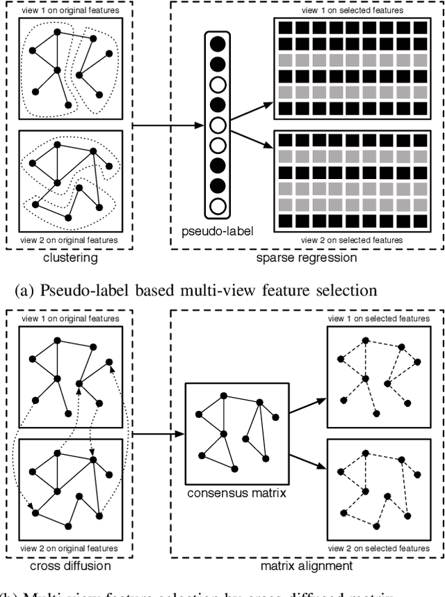 Figure 2 for Multi-view Unsupervised Feature Selection by Cross-diffused Matrix Alignment