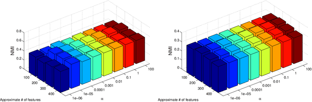 Figure 3 for Multi-view Unsupervised Feature Selection by Cross-diffused Matrix Alignment
