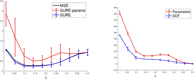 Figure 2 for Degrees of freedom for off-the-grid sparse estimation