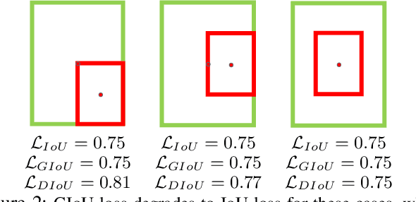 Figure 3 for Distance-IoU Loss: Faster and Better Learning for Bounding Box Regression