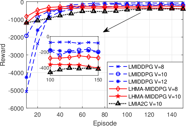 Figure 1 for IRS Assisted NOMA Aided Mobile Edge Computing with Queue Stability: Heterogeneous Multi-Agent Reinforcement Learning