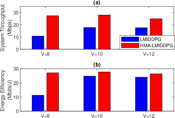 Figure 2 for IRS Assisted NOMA Aided Mobile Edge Computing with Queue Stability: Heterogeneous Multi-Agent Reinforcement Learning