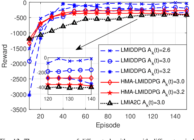 Figure 3 for IRS Assisted NOMA Aided Mobile Edge Computing with Queue Stability: Heterogeneous Multi-Agent Reinforcement Learning