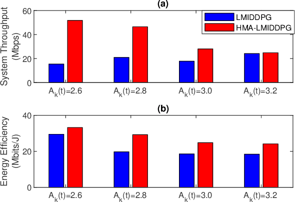 Figure 4 for IRS Assisted NOMA Aided Mobile Edge Computing with Queue Stability: Heterogeneous Multi-Agent Reinforcement Learning