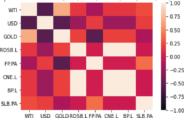 Figure 1 for LSTM Architecture for Oil Stocks Prices Prediction