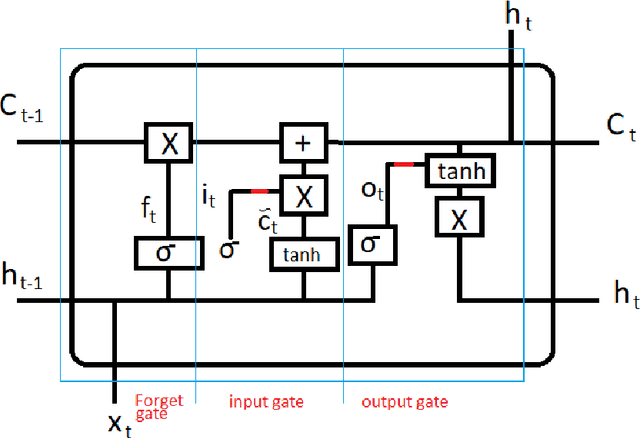 Figure 2 for LSTM Architecture for Oil Stocks Prices Prediction