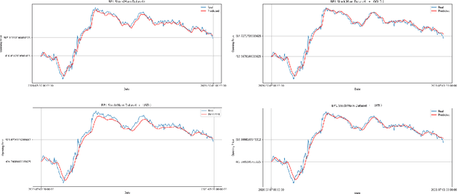 Figure 3 for LSTM Architecture for Oil Stocks Prices Prediction