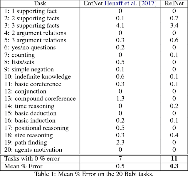 Figure 2 for RelNet: End-to-End Modeling of Entities & Relations