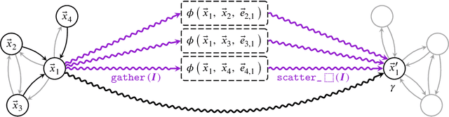 Figure 1 for Fast Graph Representation Learning with PyTorch Geometric