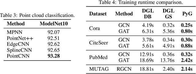 Figure 4 for Fast Graph Representation Learning with PyTorch Geometric