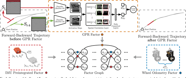Figure 3 for Ground Encoding: Learned Factor Graph-based Models for Localizing Ground Penetrating Radar