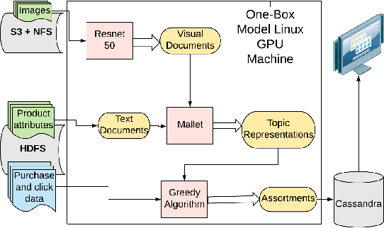 Figure 3 for A Multimodal Recommender System for Large-scale Assortment Generation in E-commerce