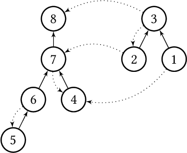 Figure 2 for Computation and Bribery of Voting Power in Delegative Simple Games