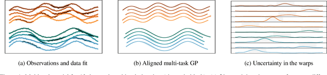 Figure 1 for Aligned Multi-Task Gaussian Process
