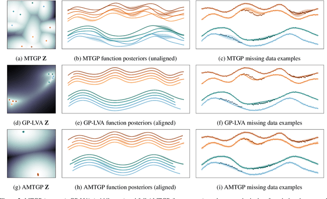 Figure 3 for Aligned Multi-Task Gaussian Process