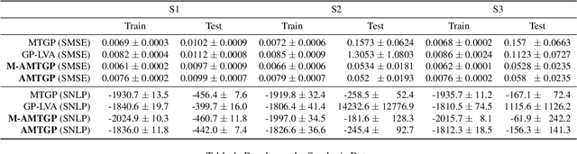 Figure 2 for Aligned Multi-Task Gaussian Process