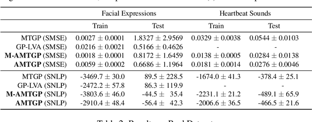 Figure 4 for Aligned Multi-Task Gaussian Process