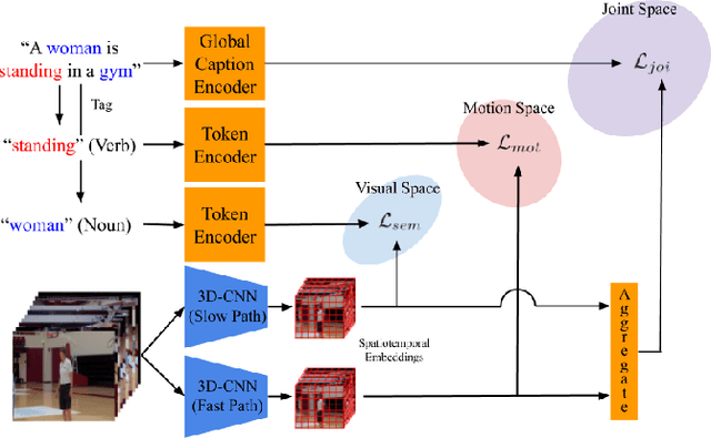 Figure 1 for Retrieving and Highlighting Action with Spatiotemporal Reference