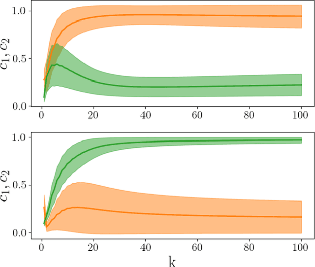 Figure 3 for Recurrent Spectral Network (RSN): shaping the basin of attraction of a discrete map to reach automated classification