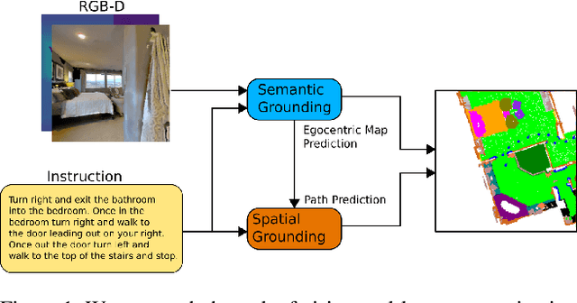 Figure 1 for Cross-modal Map Learning for Vision and Language Navigation