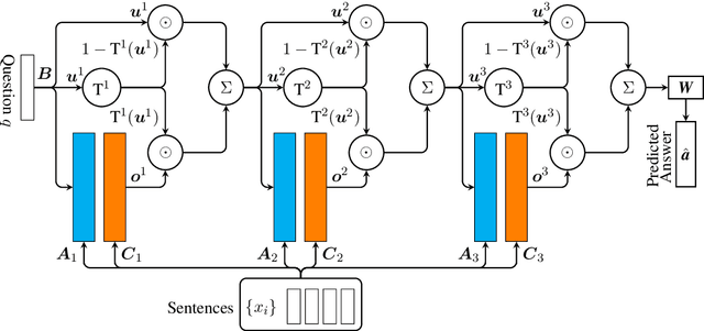 Figure 1 for Gated End-to-End Memory Networks