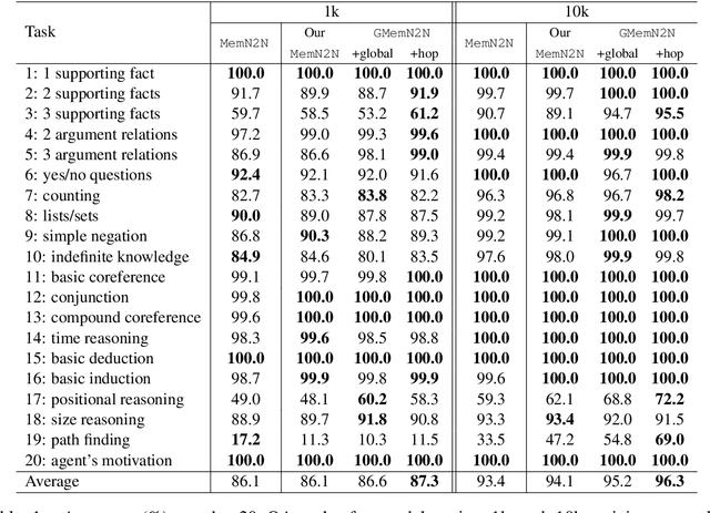 Figure 2 for Gated End-to-End Memory Networks