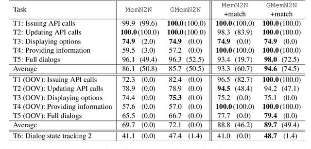 Figure 3 for Gated End-to-End Memory Networks