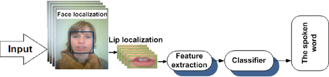 Figure 1 for Visual Passwords Using Automatic Lip Reading