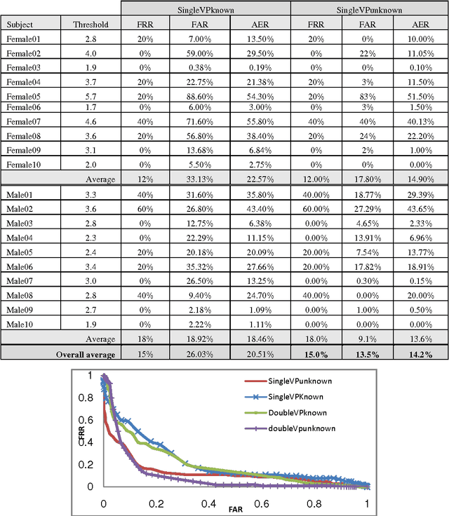 Figure 4 for Visual Passwords Using Automatic Lip Reading