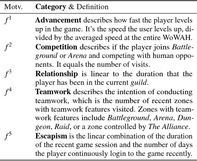 Figure 4 for Beyond Winning and Losing: Modeling Human Motivations and Behaviors Using Inverse Reinforcement Learning