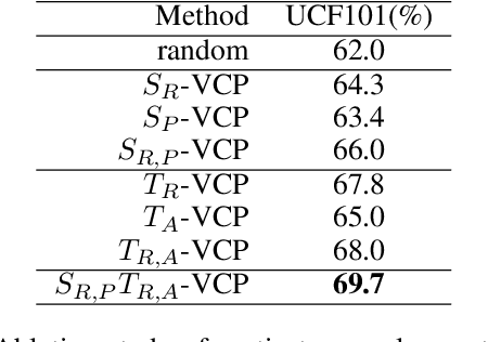 Figure 4 for Video Cloze Procedure for Self-Supervised Spatio-Temporal Learning