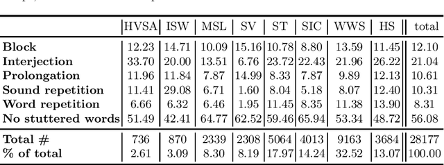 Figure 1 for The Influence of Dataset Partitioning on Dysfluency Detection Systems