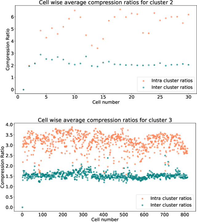 Figure 2 for Compressibility: Power of PCA in Clustering Problems Beyond Dimensionality Reduction