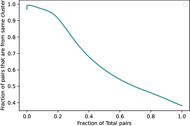 Figure 4 for Compressibility: Power of PCA in Clustering Problems Beyond Dimensionality Reduction