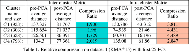 Figure 1 for Compressibility: Power of PCA in Clustering Problems Beyond Dimensionality Reduction