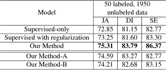 Figure 2 for Semi-supervised Skin Lesion Segmentation via Transformation Consistent Self-ensembling Model