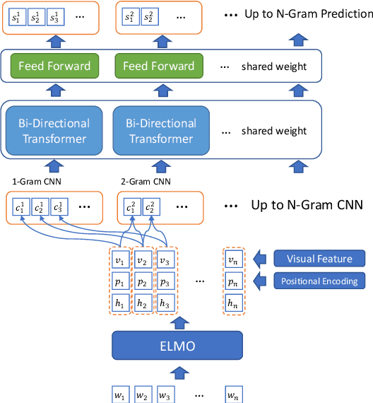 Figure 3 for Open Domain Web Keyphrase Extraction Beyond Language Modeling