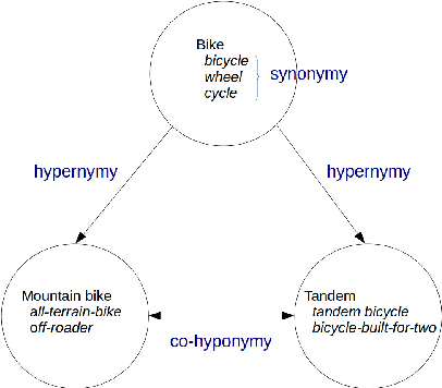 Figure 1 for Concurrent Learning of Semantic Relations